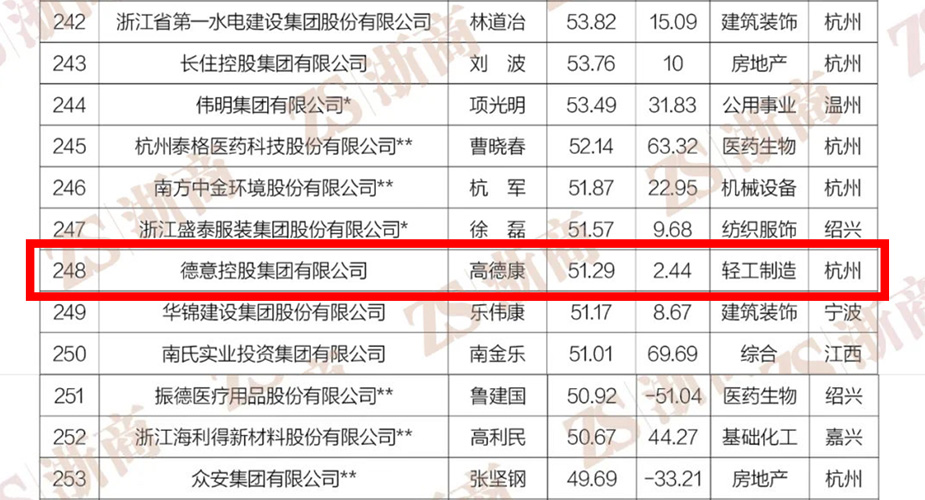 喜讯|德信入选“2022浙商全国500强”